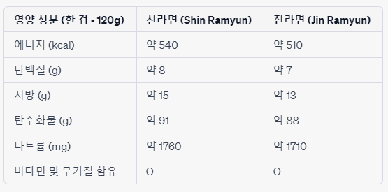 신라면 vs 진라면 영양성분과 맛 장점 비교 3 신라면 진라면 영양비교