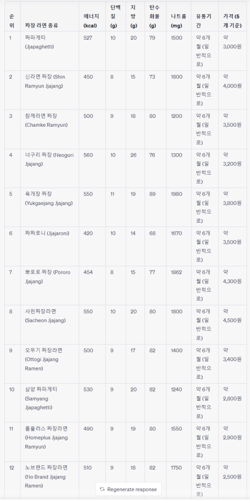 짜장라면 순위 종류 12종 짜파게티 외 영양성분 비교 분석 후기 리뷰 3 짜장라면 순위 ai뽑은 리스트 12