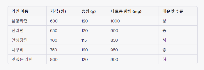 가장 싼 라면 5가지 1등 삼양라면 2 가장 싼 라면