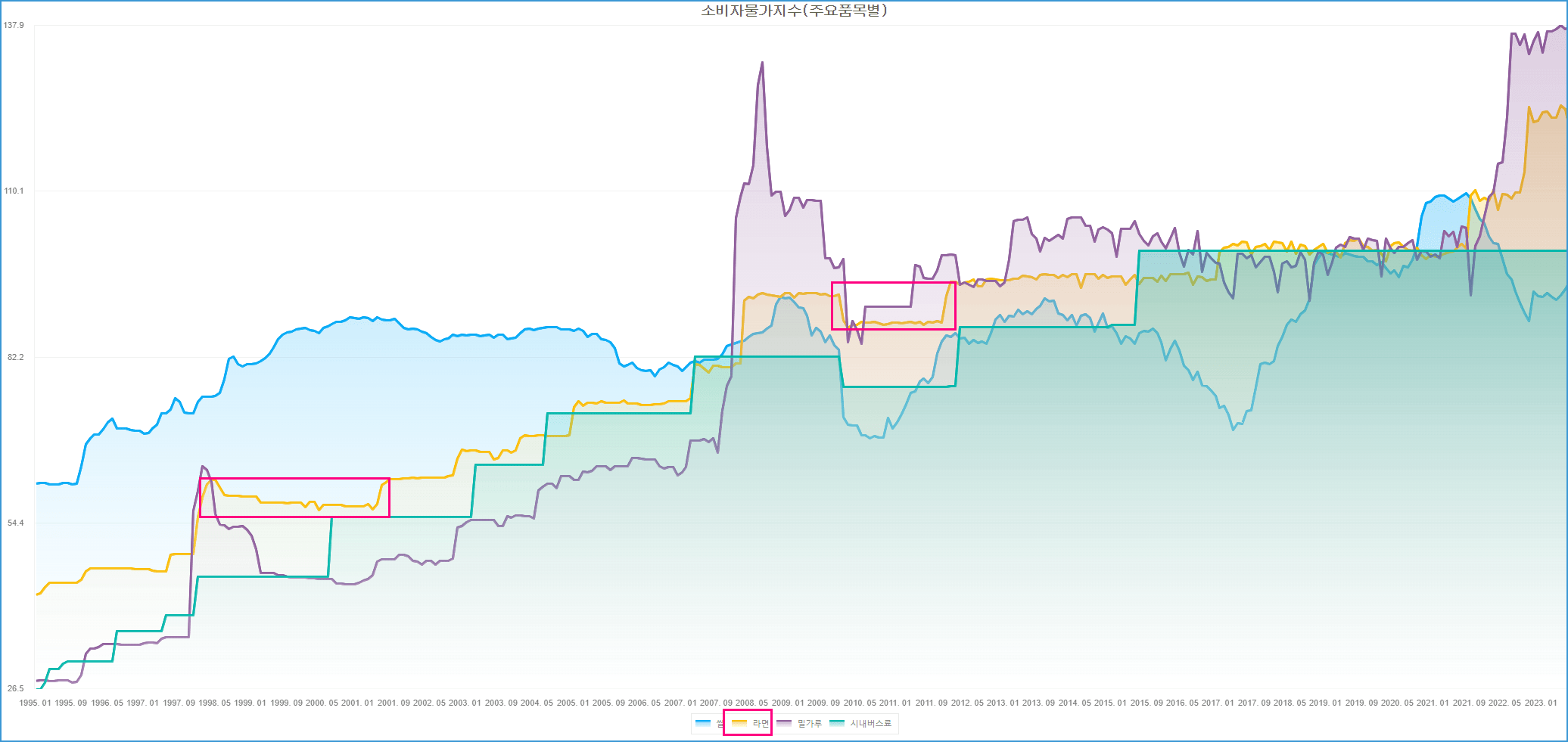 라면 가격 인상 과거 지수 변화 알면 인하 1% 가능성 없다